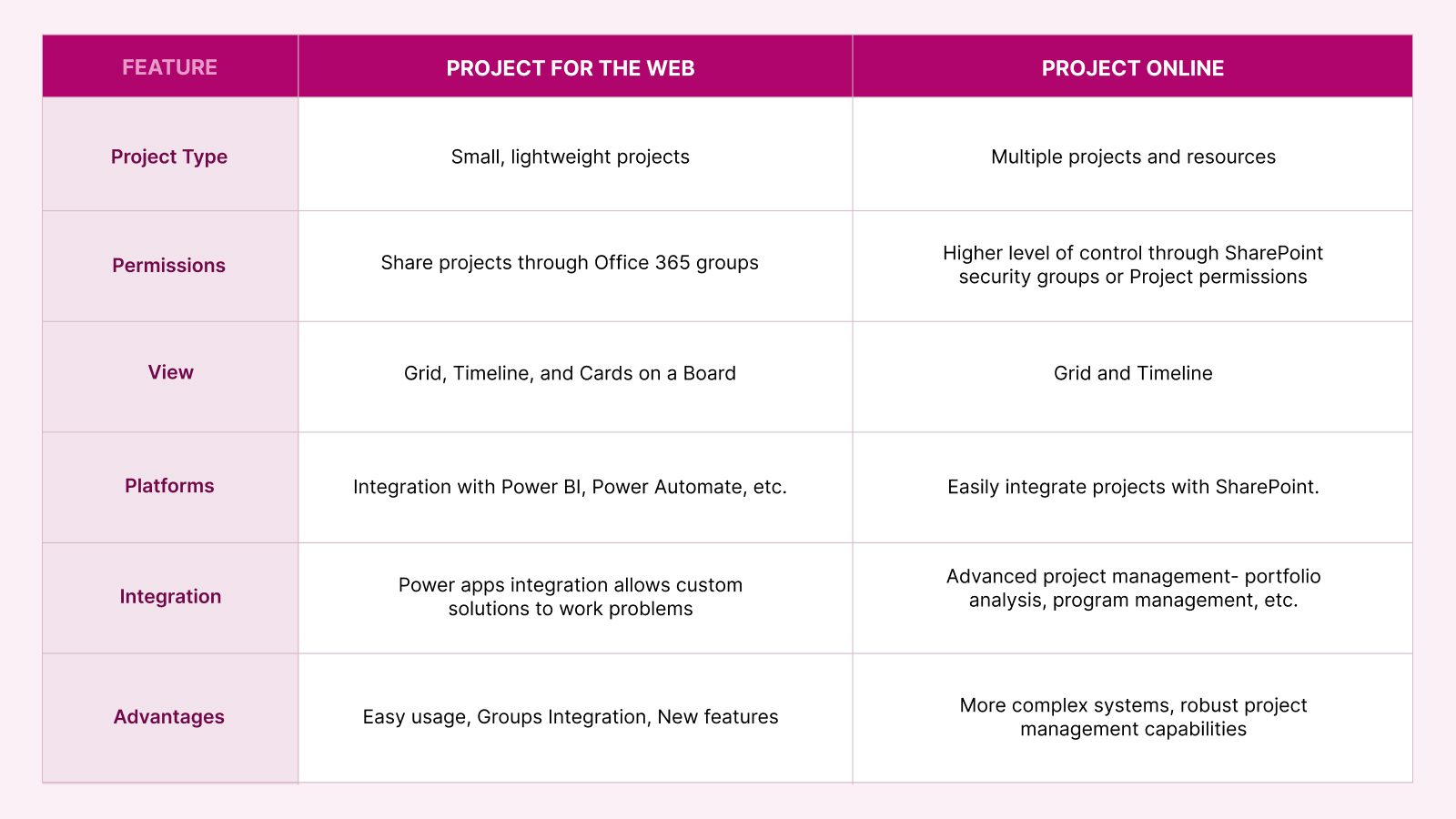 Microsoft Project for the Web vs Project Online