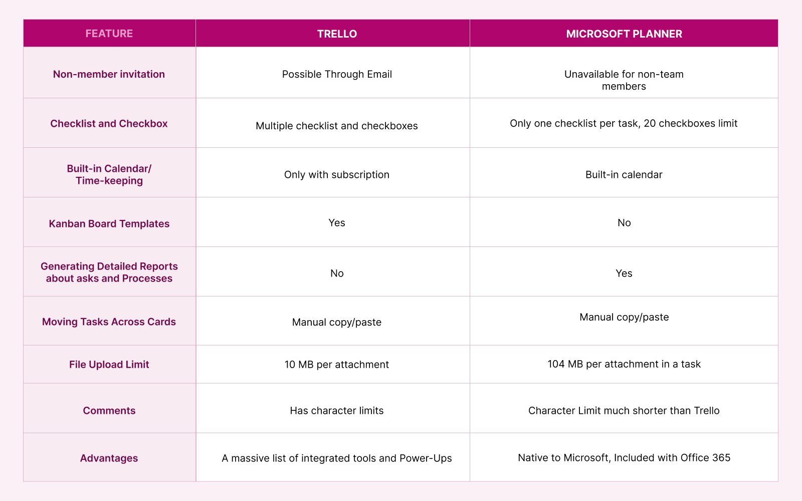 Trello vs. Microsoft 365 Planner