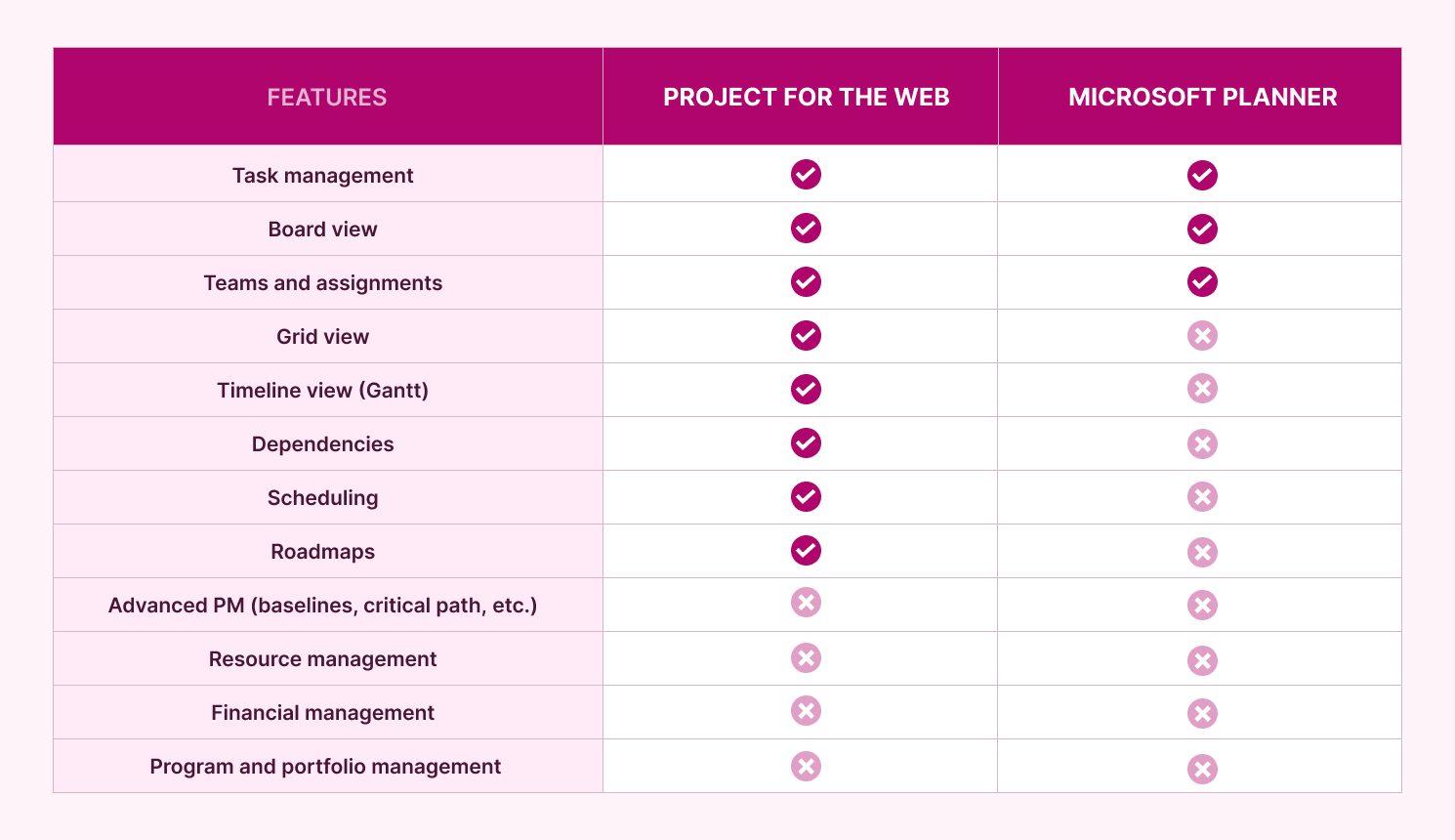 Microsoft Planner vs Project for the Web