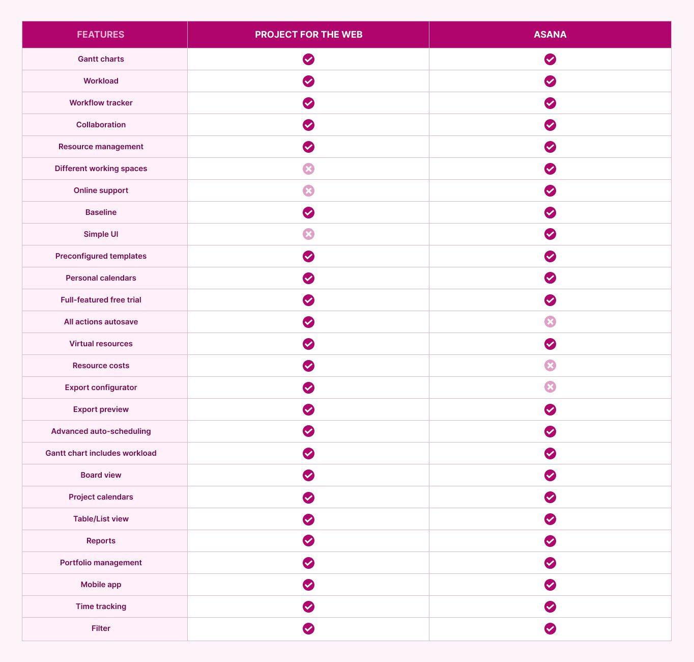 Project for the Web vs Asana