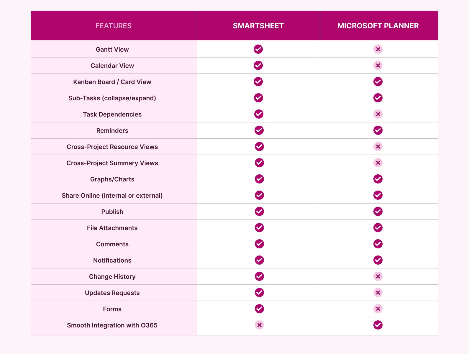 Microsoft Planner vs Smartsheet