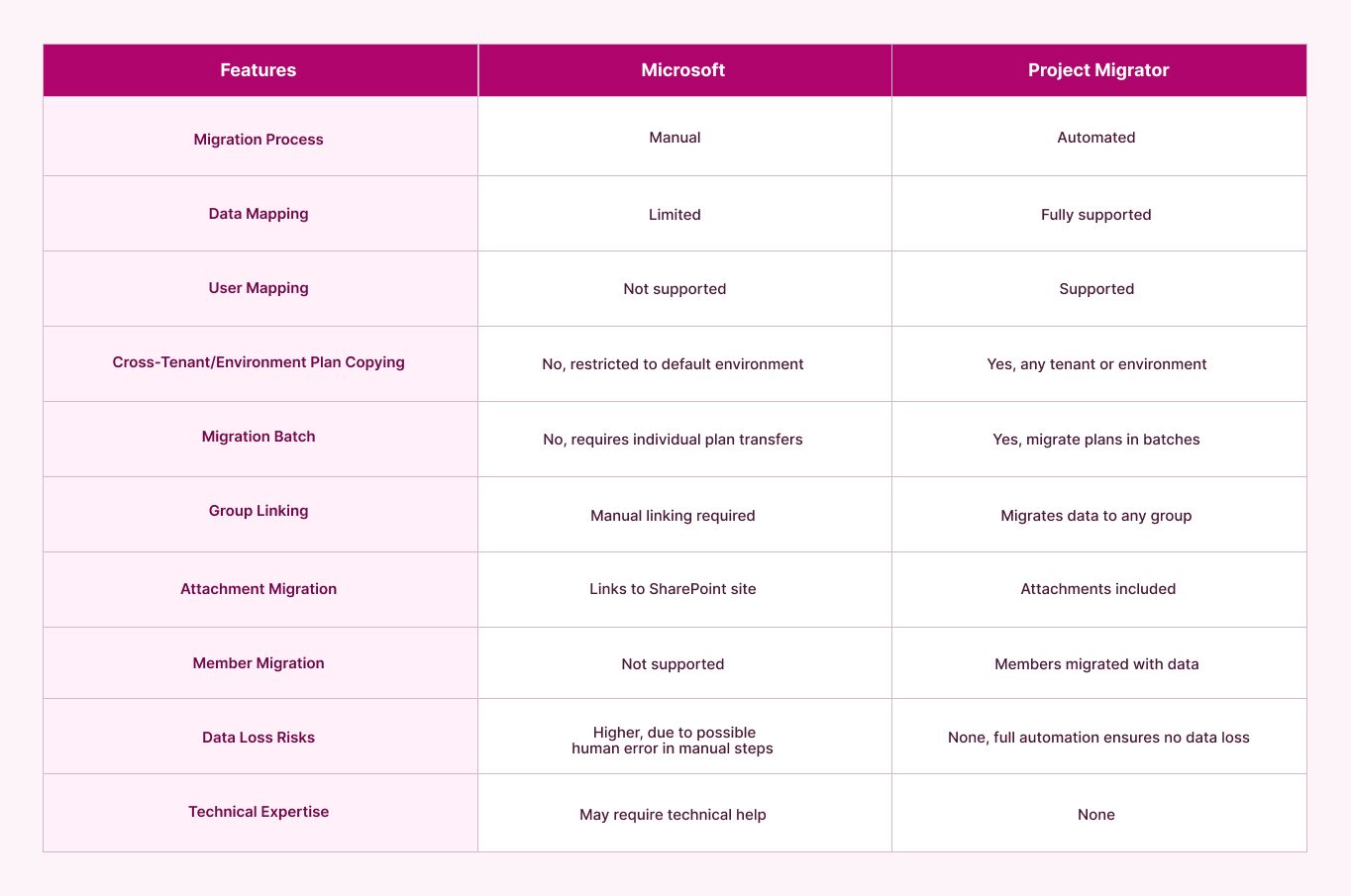 Planner migration